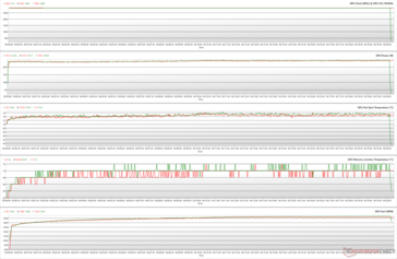 GPU-parametrar under The Witcher 3 stress vid 1080p Ultra (Performance BIOS; grönt - 100 % PT; rött - 110 % PT)