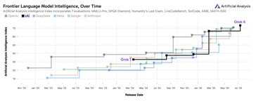 Grok vs ChatGPT vs Gemini AI-modeller historiskt resultatdiagram.