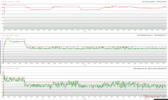 CPU/GPU-klockor, temperaturer och effektvariationer under Prime95-stress