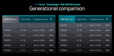 AMD Ryzen Threadripper 5000-serien vs. 7000-serien (Källa: AMD)