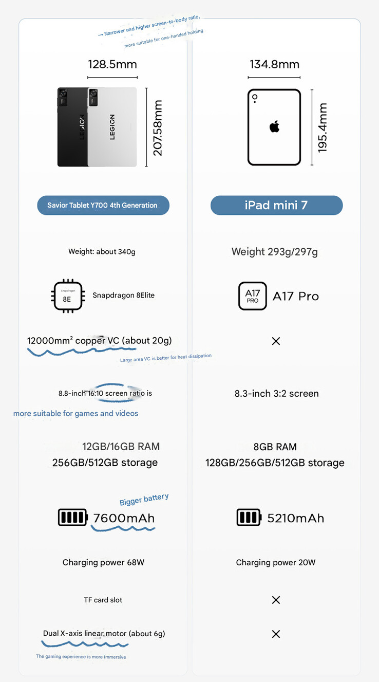 Lenovo bekräftar fler specifikationer för Legion Tab Gen 4 (Bildkälla: Lenovo - maskinöversatt)