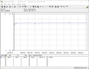 Testsystemets energiförbrukning (FurMark PT 131 procent)