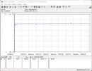 Testsystemets energiförbrukning (FurMark PT 131 procent)