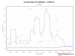 Felaktig PCS-kurva vid 2 000 Hz pollingfrekvens och 800 DPI