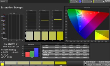Färgmättnad (profil: standard, målfärgrymd: sRGB)