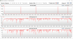 GPU-mätningar under Witcher 3 -testet (Office Mode, Optimus)