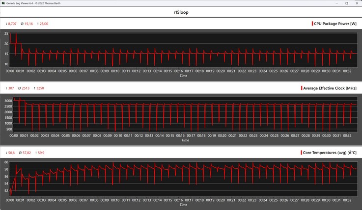 CPU-mätvärden under Cinebench R15-loopen