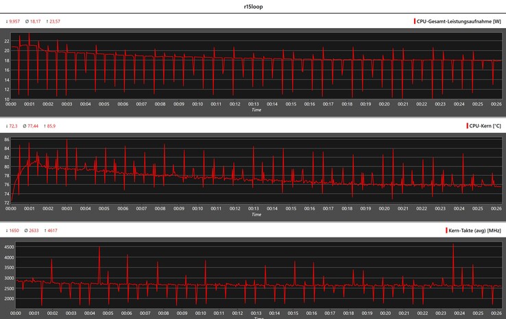 CPU-värden under Cinebench R15 Multi loop