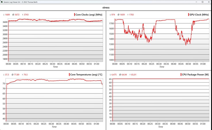 Stresstestdata för CPU/iGPU