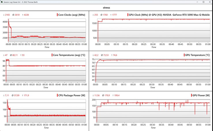 Stresstest för CPU/GPU-data