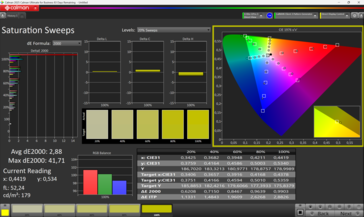 Sättigung kalibrerad