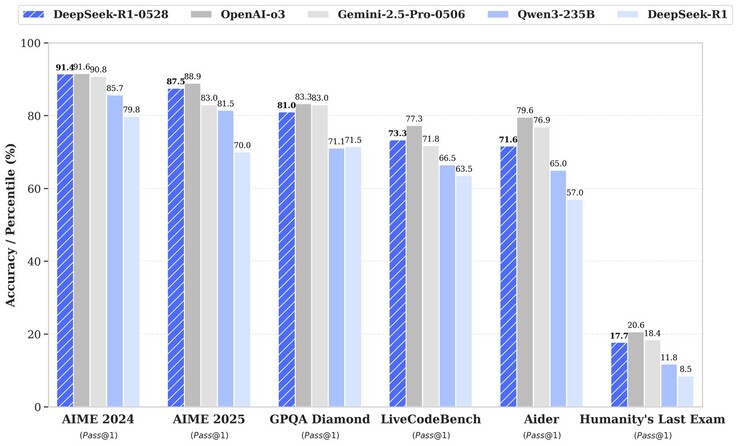 Uppdateringen av DeepSeek R1 den 28 maj förbättrar prestandan för denna AI med öppen källkod i flera riktmärken. (Bildkälla: DeepSeek)