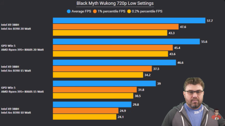 Intel Panther Lake vs Strix Halo i Black Myth Wukong. (Bildkälla: The Phawx på YouTube)