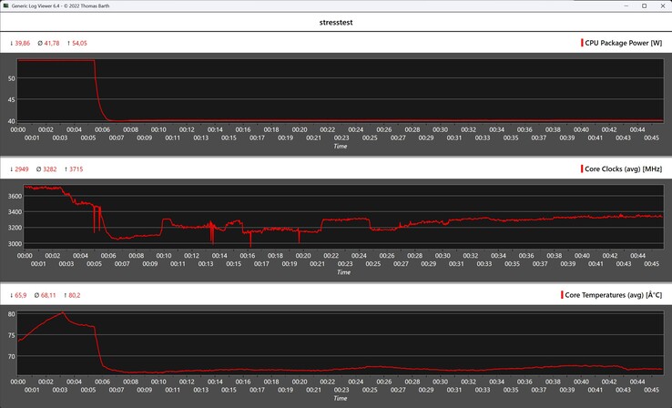 Beteende hos Asus ExpertCenter PN54 under stresstestet