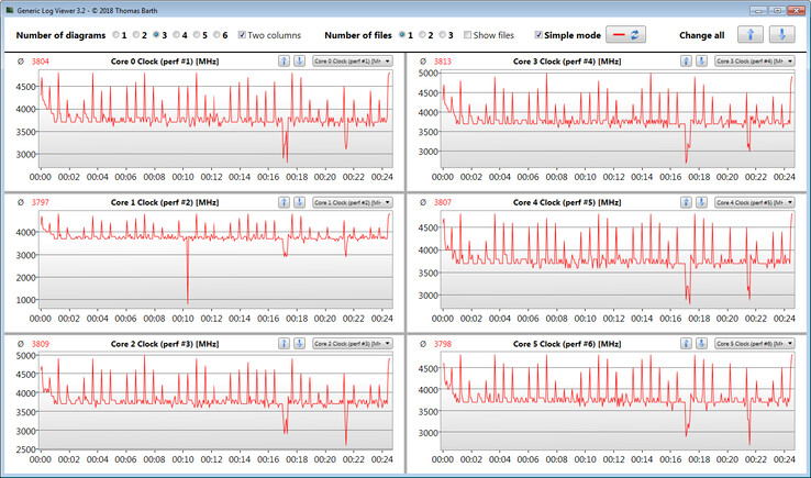 CPU-klockfrekvenser under en CB15-loop