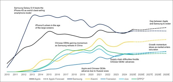 Globala leveranser av smartphones: Apple vs. Samsung vs. kinesiska OEM-företag, 2010-2029. (Bildkälla, statistik: Counterpoint Research)
