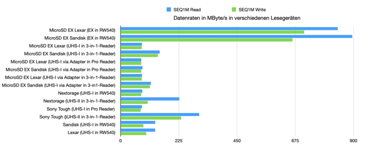 Sekventiell benchmark i alla testade kombinationer med CrystalDiskMark.