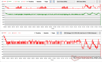 Klockfluktuationer i CPU och GPU under Prime95 + FurMark-stress