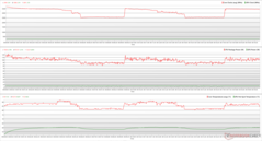 CPU/GPU-klockor, temperaturer och effektvariationer under Prime95-stress