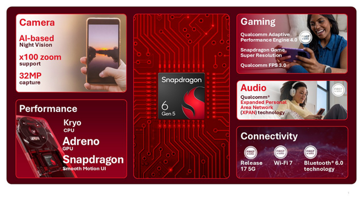 Snapdragon 6 Gen 5 är det första chippet i budgetklassen som stöder Wi-Fi 7 och Bluetooth 6.0.