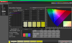 Mättnadssvep efter kalibrering