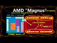 Ryktad arkitektur för AMD:s Magnus APU som sägs driva nästa Xbox-konsol. (Bildkälla: Moores lag är död på YouTube)
