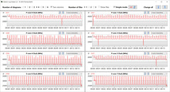 CPU:s klockfrekvens under CB15-slingan (Turbo Mode)