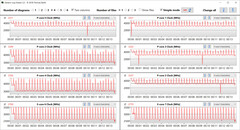 CPU:s klockfrekvens under CB15-slingan (Turbo Mode)