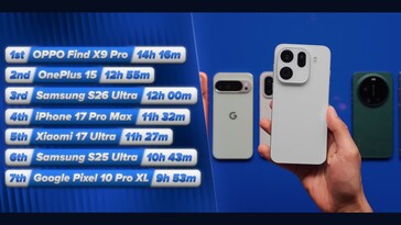 Galaxy S26 Ultra klarar sig relativt bra i batteritidstestet.