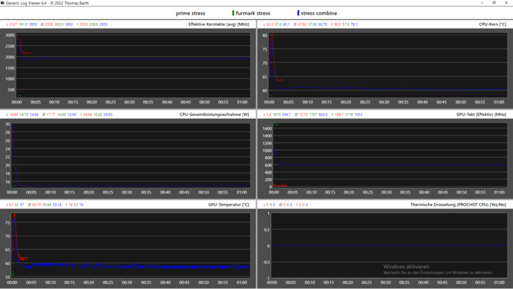Loggdiagram för stresstest: Klockfrekvenser, temperaturer och energiförlust (rött: endast CPU, grönt: endast GPU, blått: kombinerat)