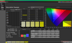 Mättnadssvep efter kalibrering
