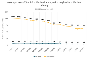 Jämförelse av Starlinks latenstid med HughesNet-satelliter i högre omloppsbana.