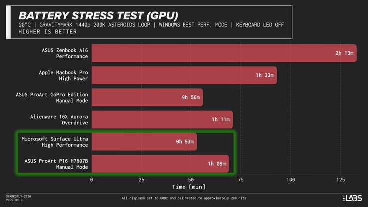 Batteritid för bärbara RTX Spark-datorer under belastning.