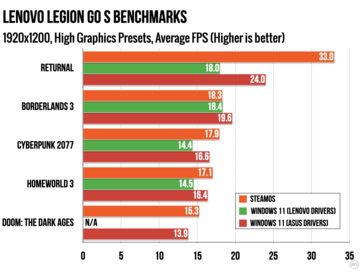 Legion Go S-prestanda SteamOS vs Windows vid 1200p med "High"-inställningar. (Bildkälla: Ars Technica)