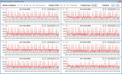 CPU-klockfrekvens under CB15-slingan (tyst läge)