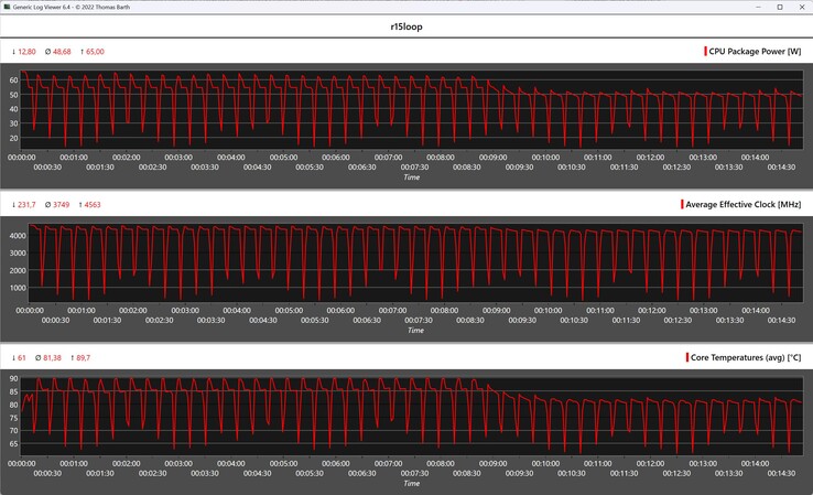 CPU-mätvärden under Cinebench R15-loopen