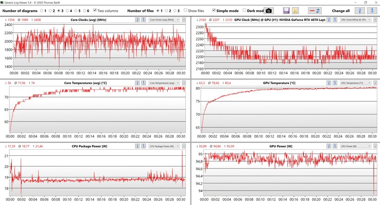 CPU/GPU-data i The Witcher 3 (Ultra-inställningar)