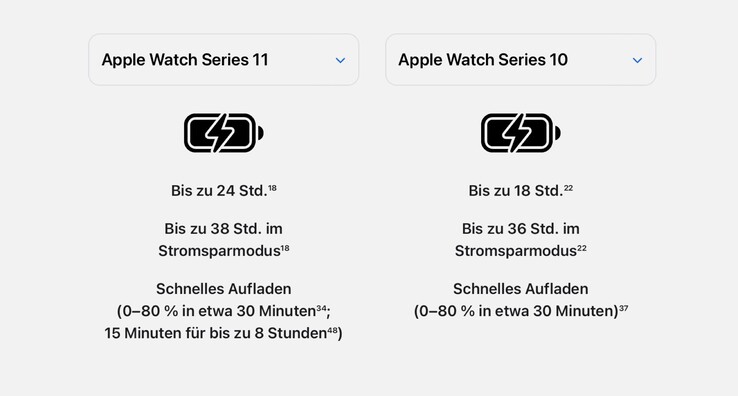 Applemarknadsföring lurar Apple Watch Series 11-köpare att tro att batteritiden är 33% längre. (Bildkälla: Apple)
