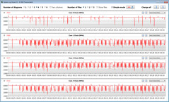 CPU-klockfrekvenser under körning av en CB15-loop