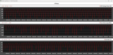 CPU-värde under Cinebench R15-slingan