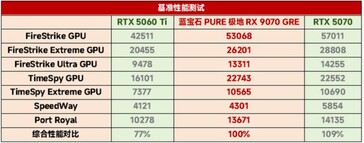 RX 9070 GRE vs RTX 5060 Ti vs RTX 5070 i syntetiska tester. (Bildkälla: 163)