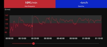 Pulsmätning med Polar H10-bröstbälte