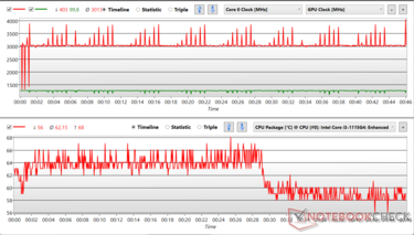 Klockfluktuationer i CPU- och GPU-klockan under Prime95-stress