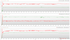 CPU/GPU-klockor, temperaturer och effektvariationer under Prime95 + FurMark-belastning