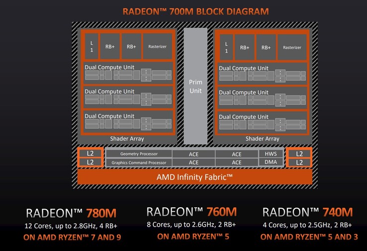 Översikt över AMD Radeon 700M