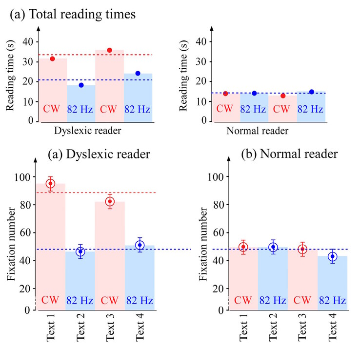 När text visades på en bildskärm med pulserande bakgrundsbelysning under en studie kunde personer med dyslexi läsa snabbare med mindre ögonvandring. (Bildkälla: DOI 10.3390/brainsci13101478)