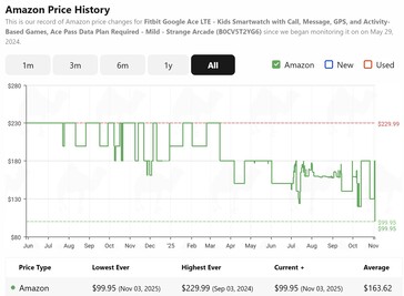 CamelCamelCamel visar att Google Fitbit Ace LTE smartwatch är till sitt lägsta pris någonsin. (Bildkälla: CamelCamelCamel)