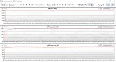 GPU-mätningar under Witcher 3 -testet (underhållningsläge)