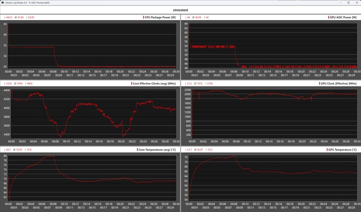 Telemetridata från Geekom A8 Max under stresstestet