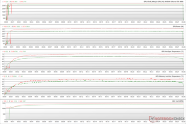 GPU-parametrar under The Witcher 3 stress vid 1080p Ultra (grönt - 100 % PT; rött - 133 % PT)